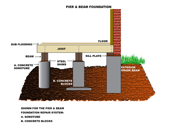 pier-beam-dfw-foundation-repair