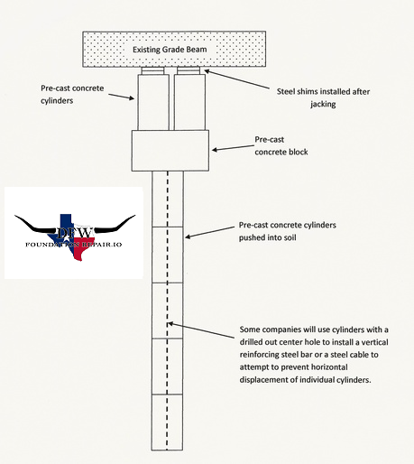 Pressed Piles Detailed image by DFW foundation repair IO