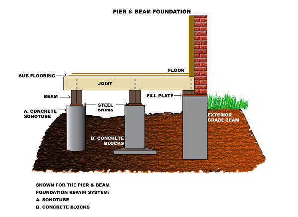 simple diagram of pier and beam foundation